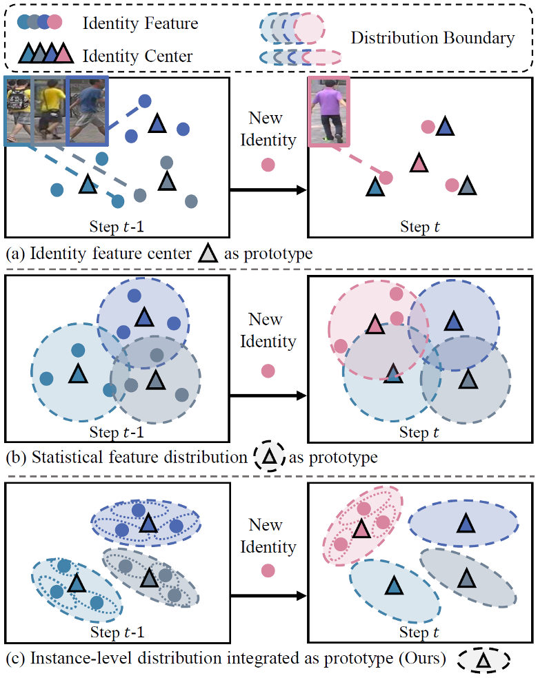 图 1 分布原型学习动机