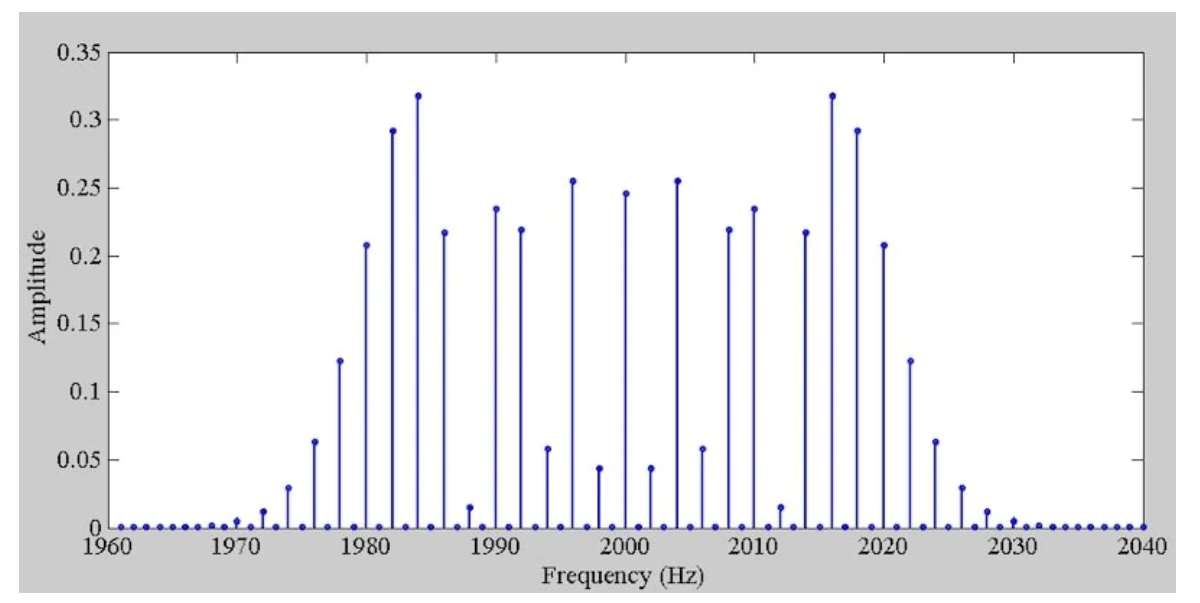 图6 Δf=20 Hz、FM=2 Hz和β=10的FM波谱