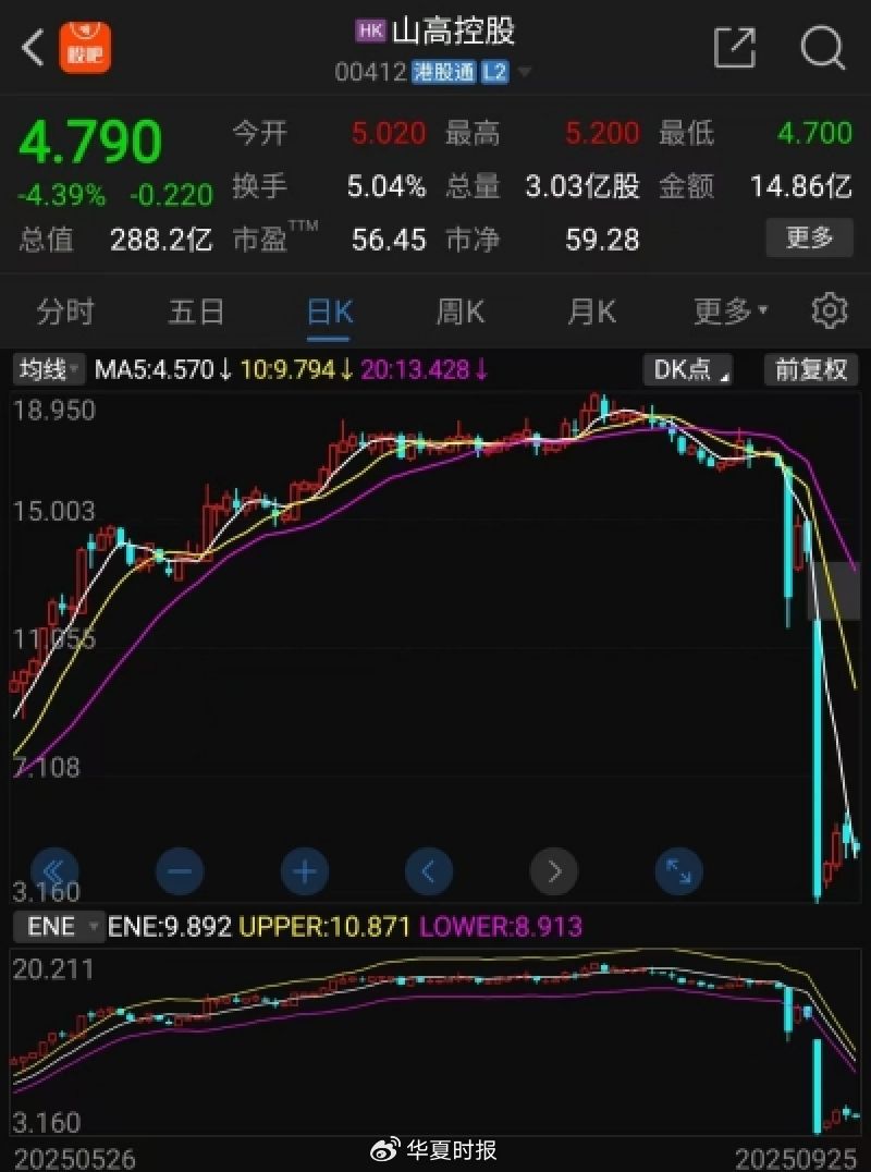 单日暴跌76％！山高控股惊现“庄股”疑云，“浅水池”背后谁在操盘？