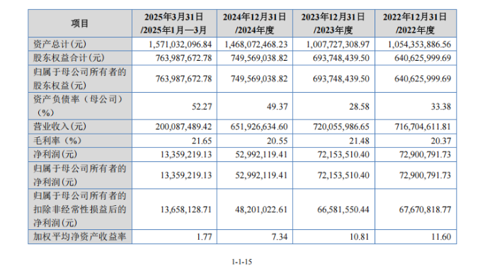 申兰华冲刺IPO:负债高企净利两连跌仍大方分红 曾因火灾停产(图3) 招股书(申报稿)截图