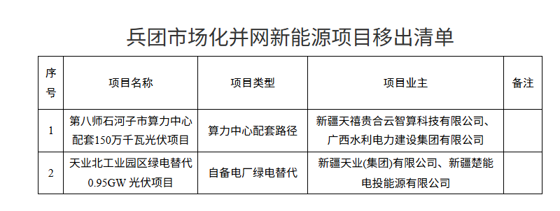 2.45GW ! 中能建、国电投等光伏项目被移出