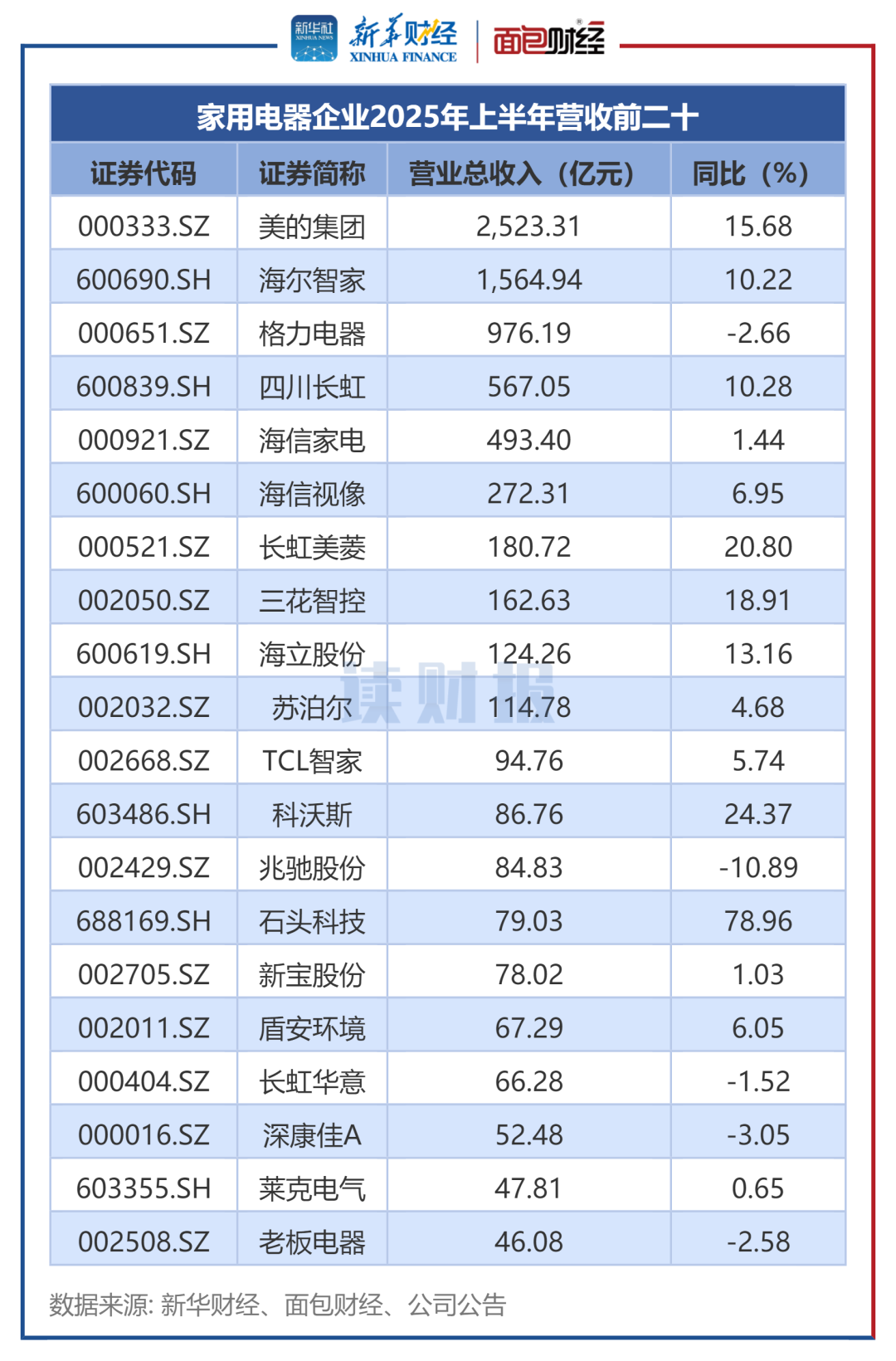 图2：家用电器企业2025年上半年营收前二十