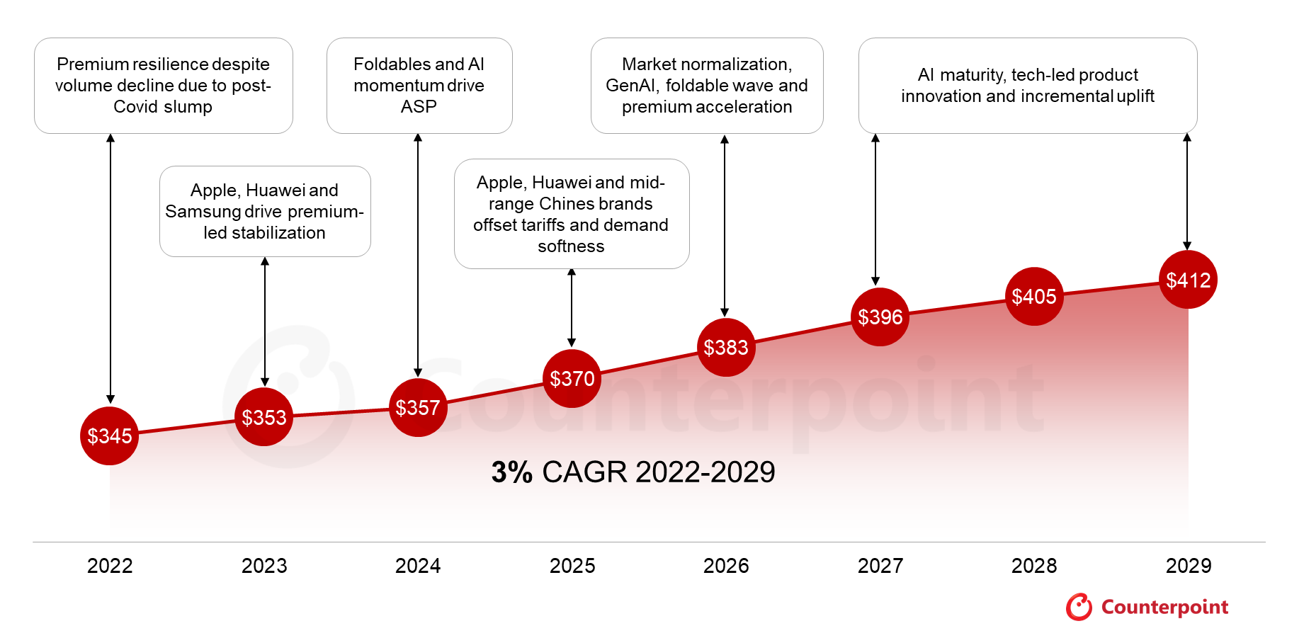 Counterpoint：2029年全球智能手机ASP将达412美元 年均复合增长率达3%