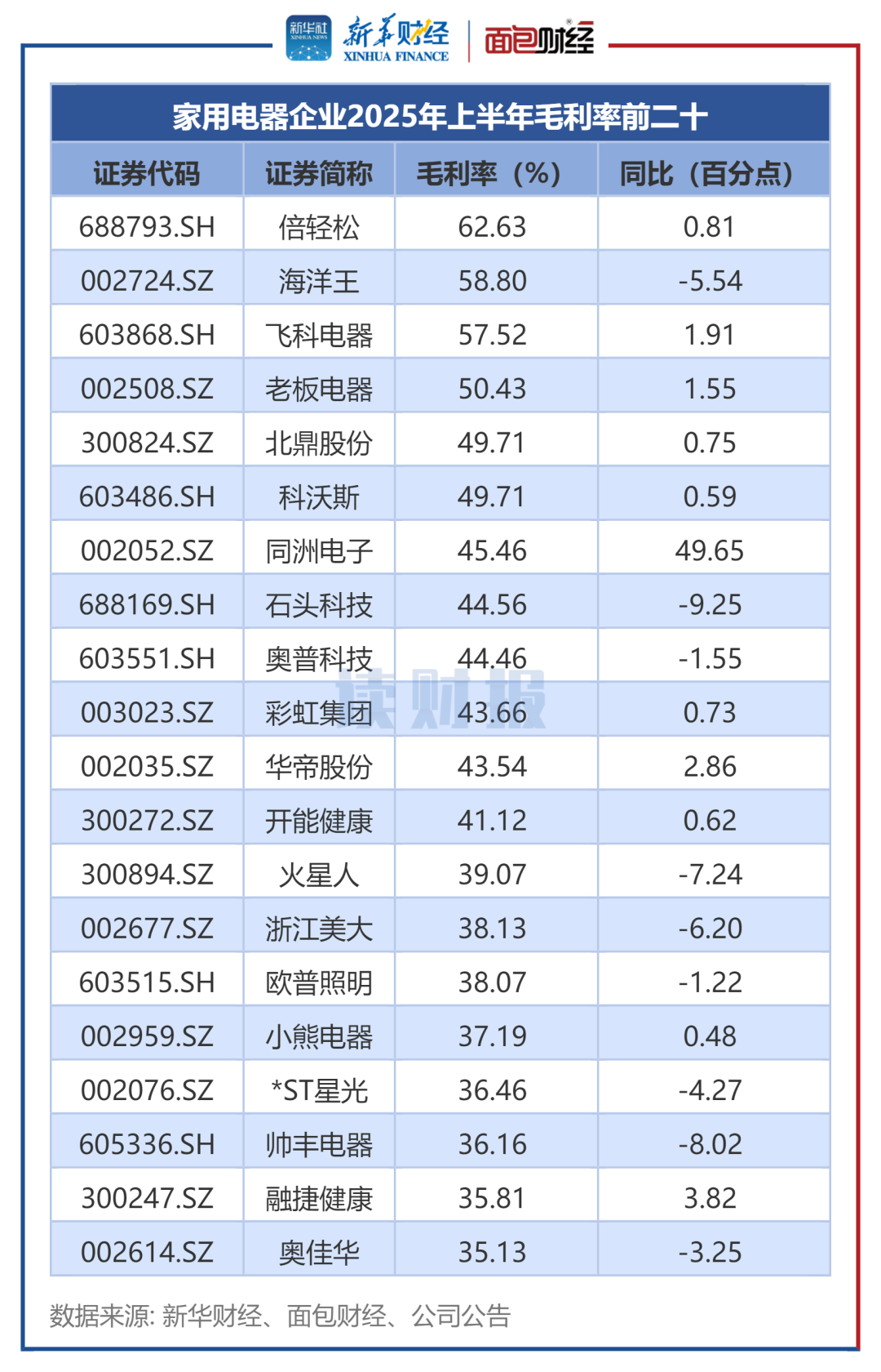 图4：家用电器企业2025年上半年毛利率前二十
