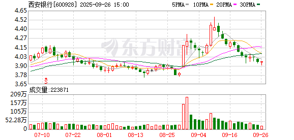 西安银行30亿元金融债券发行完毕