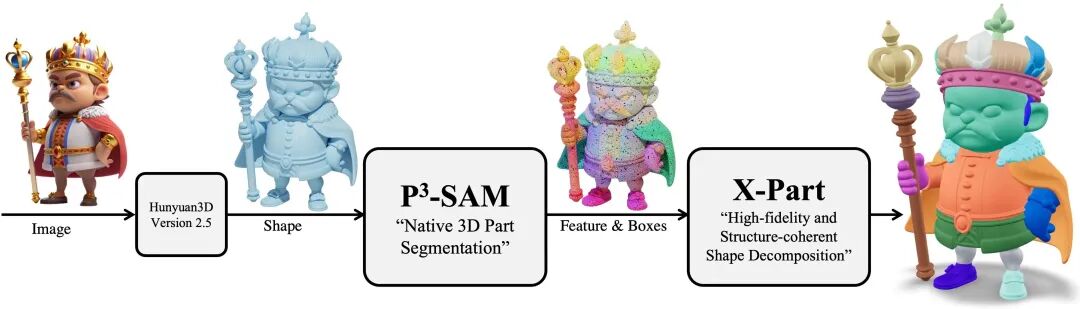 ▲ Hunyuan3D-Part 组件拆分整体流程