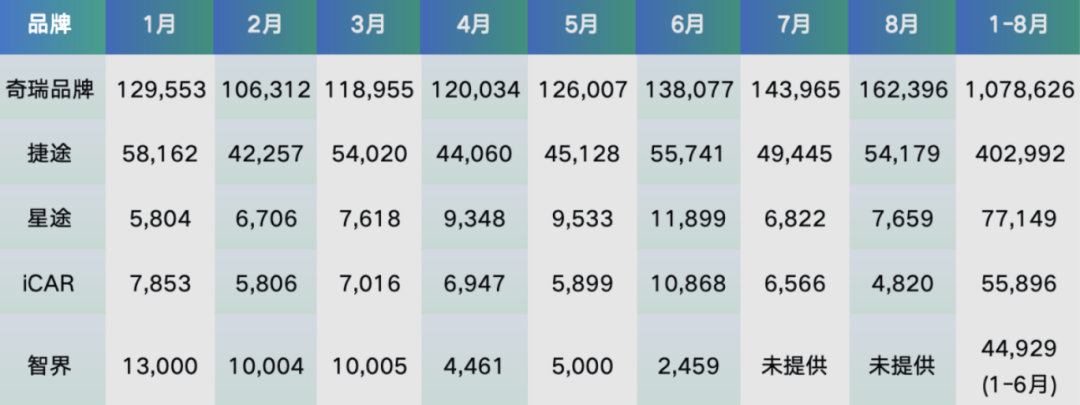 （奇瑞汽车2025年1月-8月销量，数据来源：官方披露）
