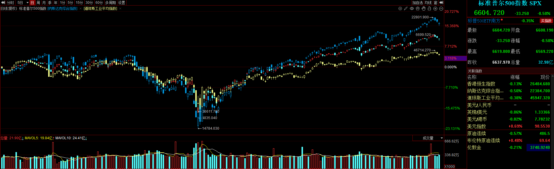 全球要闻：美股三连跌英特尔逆势大涨近9% 特朗普再挥“关税大棒”