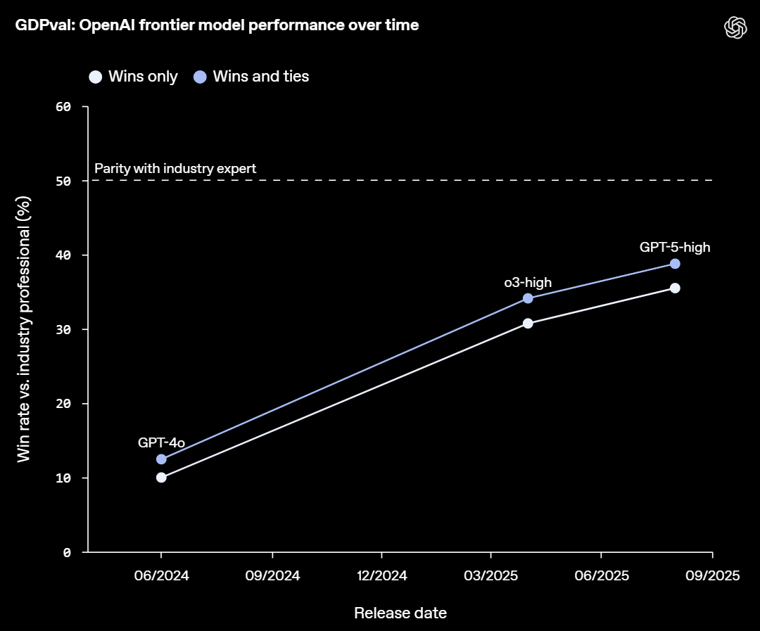 从 GPT-4o 到 GPT-5，GDPval 任务的性能在一年内提升了两倍多。