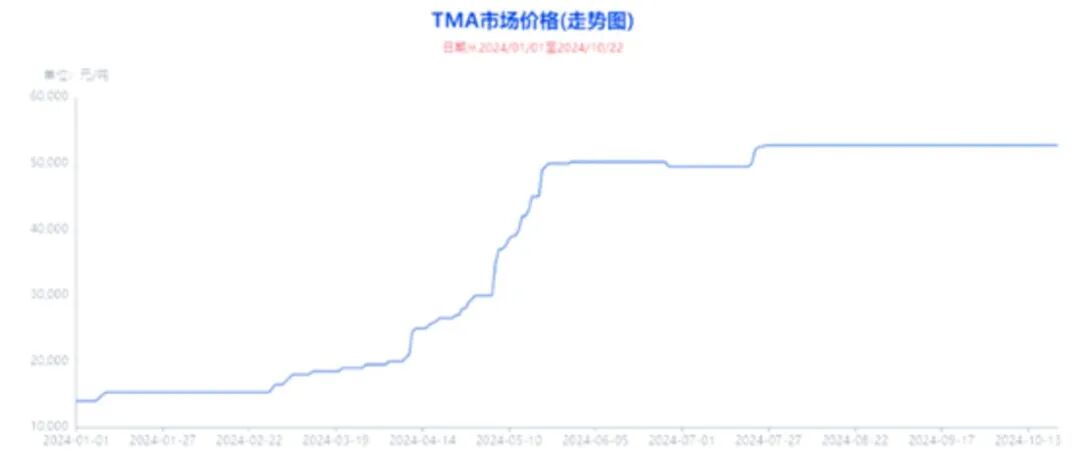 TMA2024年价钱走势