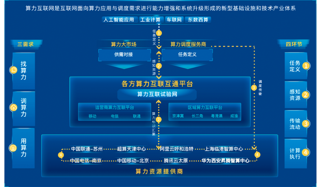 算力互联网1.0架构。（图片来源：国家算力互联网服务平台）