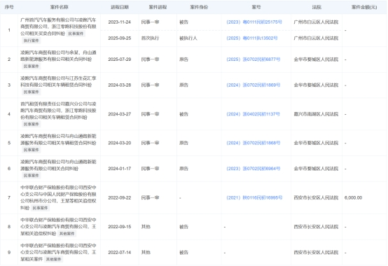 图：凌跑商贸部分司法案件   资料来源：天眼查（截至2025年9月28日）