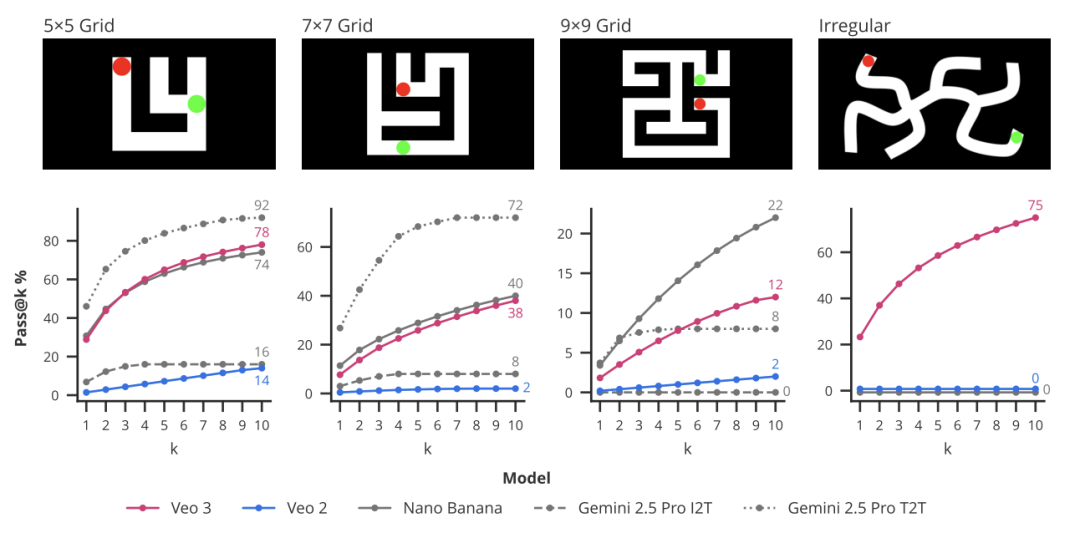 图丨Veo 3 在不同复杂度迷宫中的求解进展（泉源：arXiv）