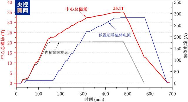 △全超导磁体测试曲线