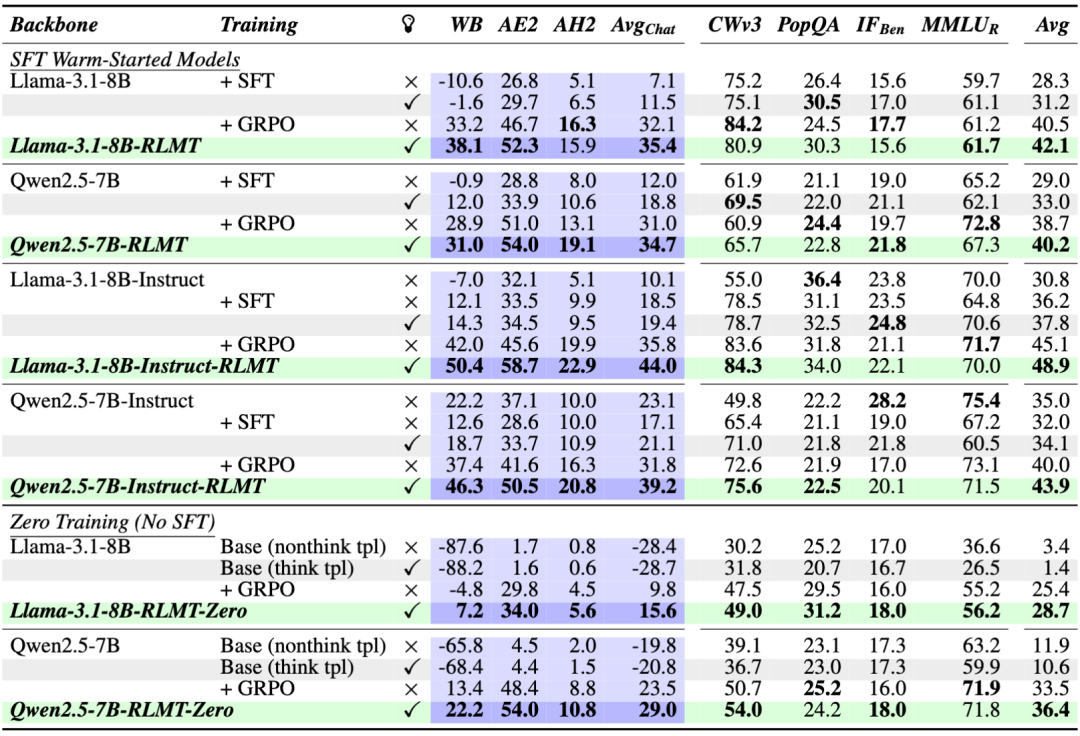 基于 GRPO 的实验结果。