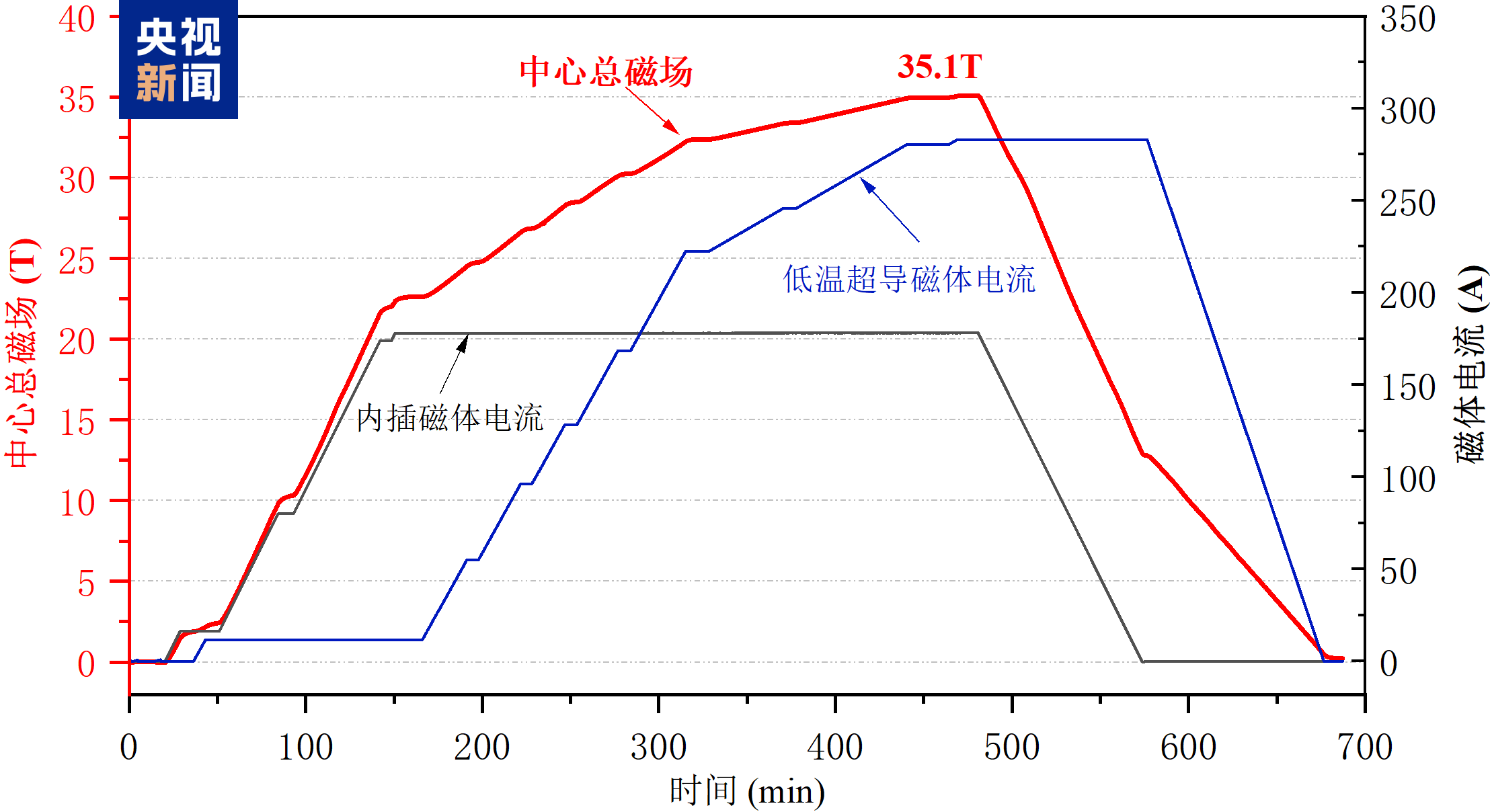△全超导磁体测试曲线