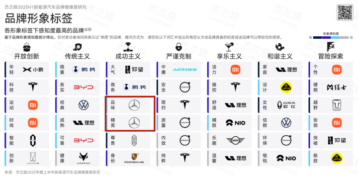▲「品味」「精英」两个标签下感知最高的品牌是奔驰