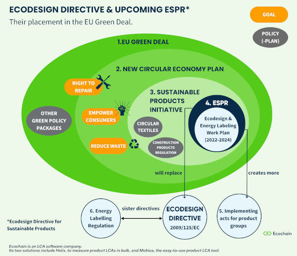 图 1.欧盟 ESPR 是欧盟绿色协议的关键要素，有望推动生态设计指令走向未来。（图片：生态链)