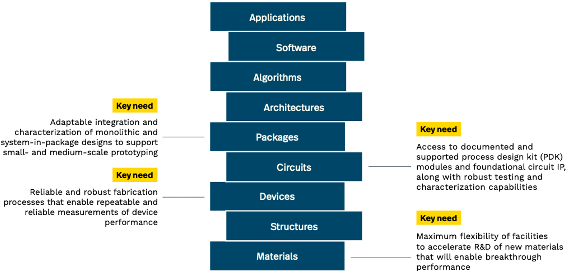 图 1：堆栈不同级别的关键基础设施需求，包括 PDK 和基础电路 IP。 资料来源：NSTC 2025-2027 年战略计划