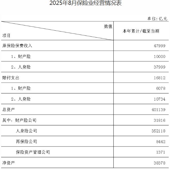 前8月保险业经营情况 图片来源：金融监管总局