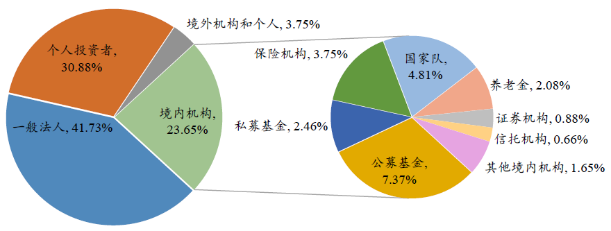 ▲ 运动市值口径;限度2025Q2