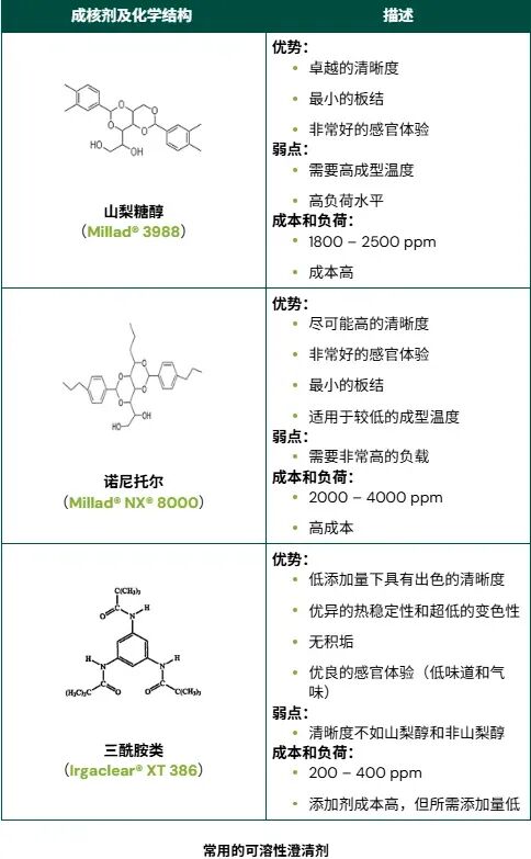 一文全解各类【成核剂】的分类、特征与影响其性能的各种因素_新浪财经_新浪网