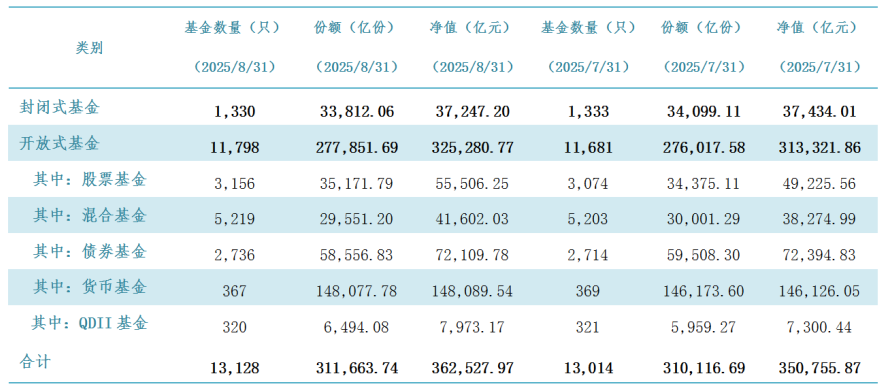 资料来源：中基协，截至2025年8月；历史不代表未来，市场有风险，投资需谨慎
