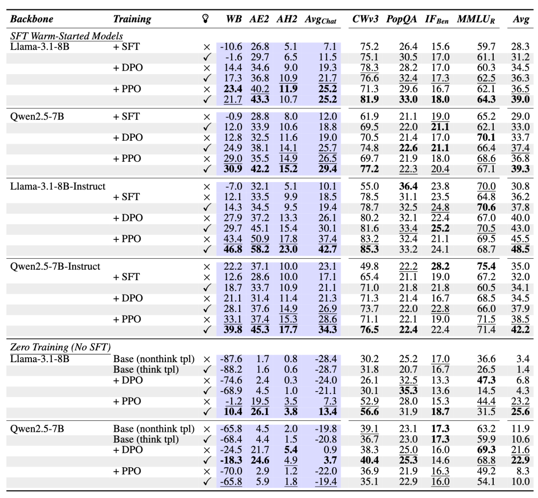 DPO/PPO 在 warm-start 和 zero training 设置下的结果。