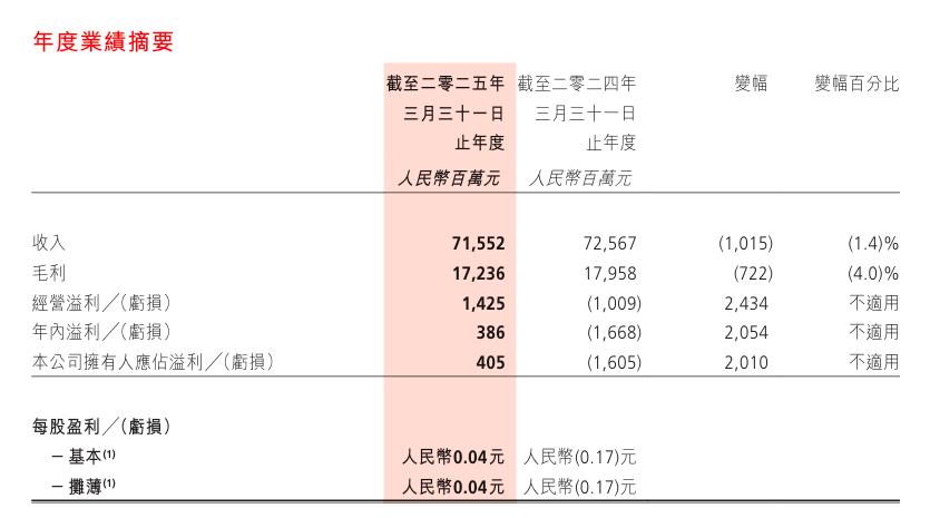图源：高鑫零售财报
