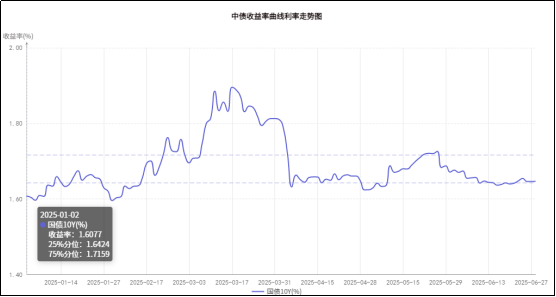 图2：2025年上半年的10年期国债收益率走势图