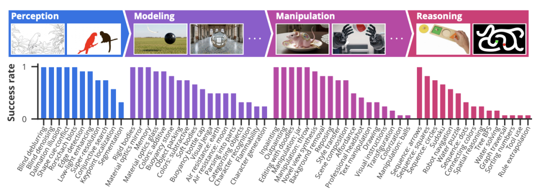 图丨Veo 3 零样本材干的定性概览（泉源：arXiv）