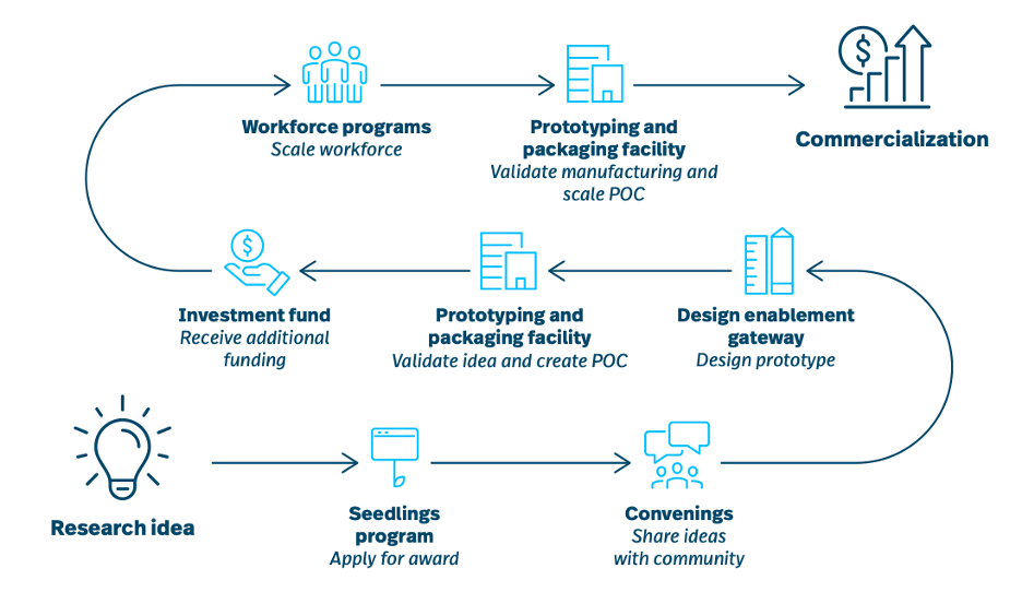 图 2：使用 NSTC 产品将研究想法商业化的示例过程。 资料来源：NSTC 2025-2027 年战略计划