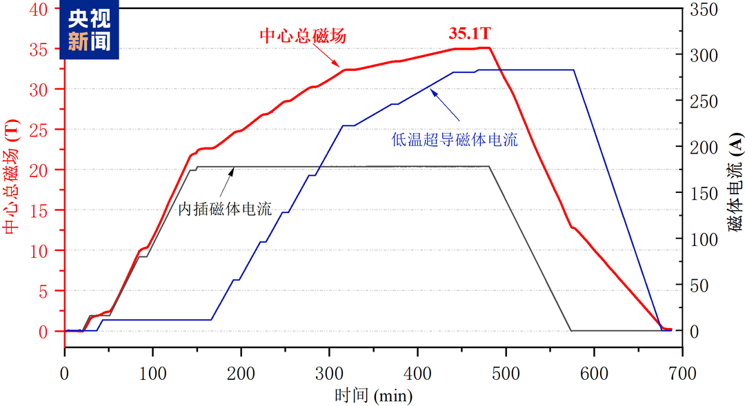 △全超导磁体测试曲线
