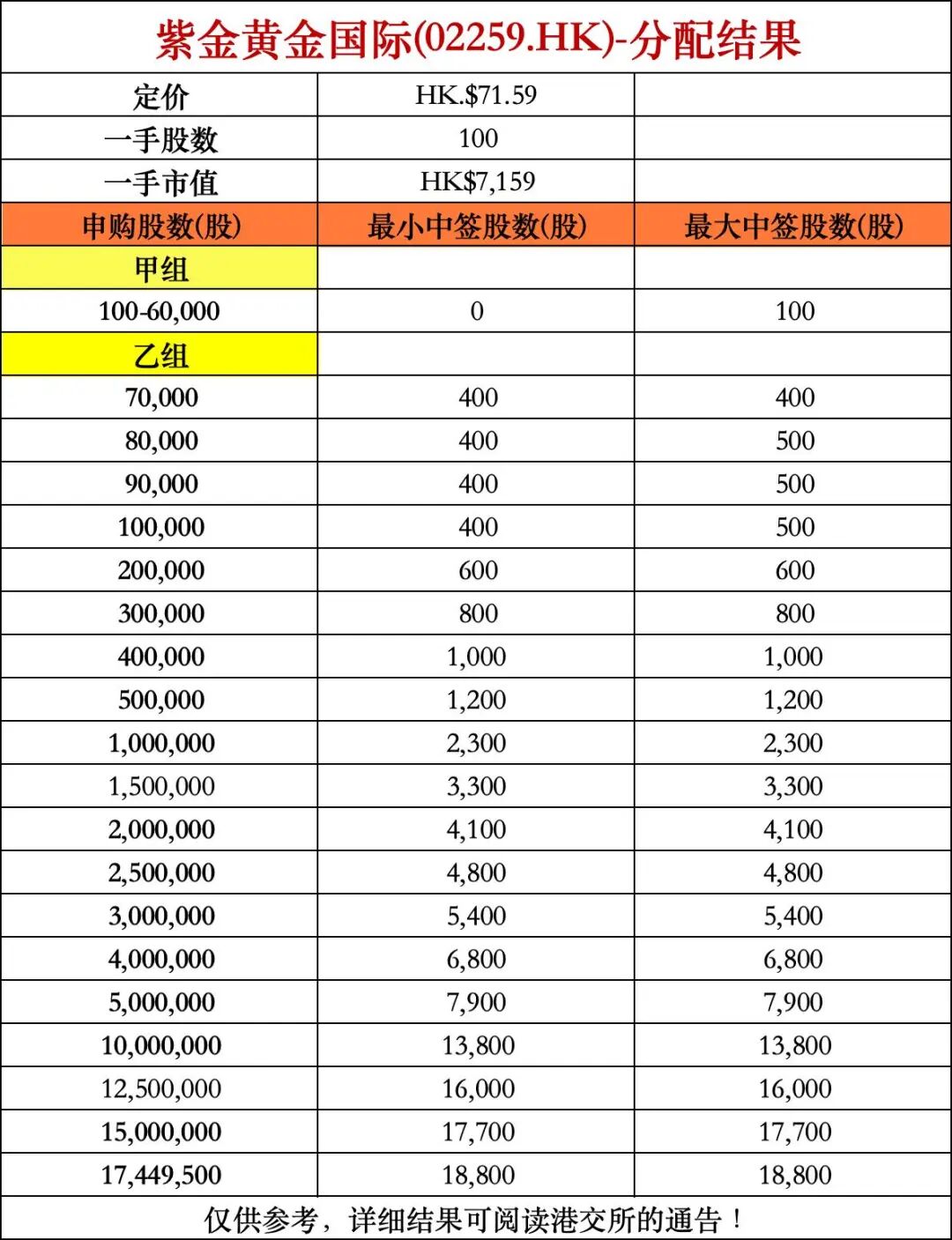 紫金黄金国际嘴盘叫价108港元，什么时候纳入港股通？