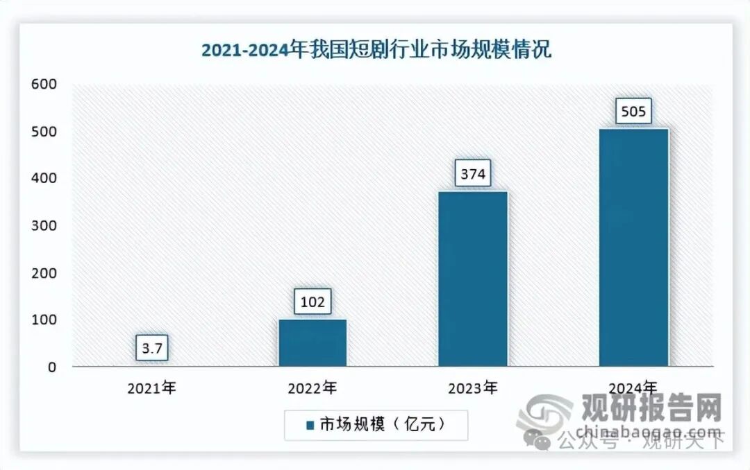 资本、技术、政策齐发力 我国AI短剧行业爆发风口已现 抖音、快手重点布局|橘猫短剧_新浪财经_新浪网