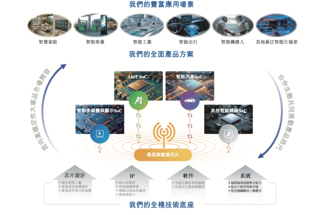 晶晨股份的业务场景(来源:招股书)