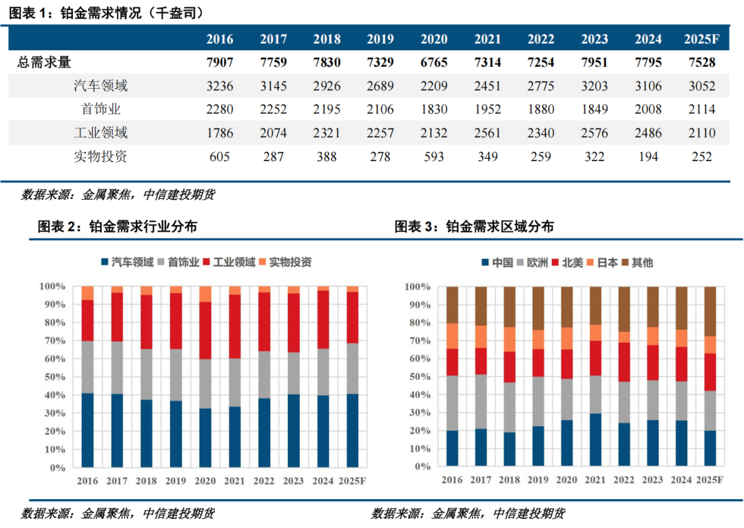 建投贵金属】铂钯期货专题报告|铂钯需求现状与展望