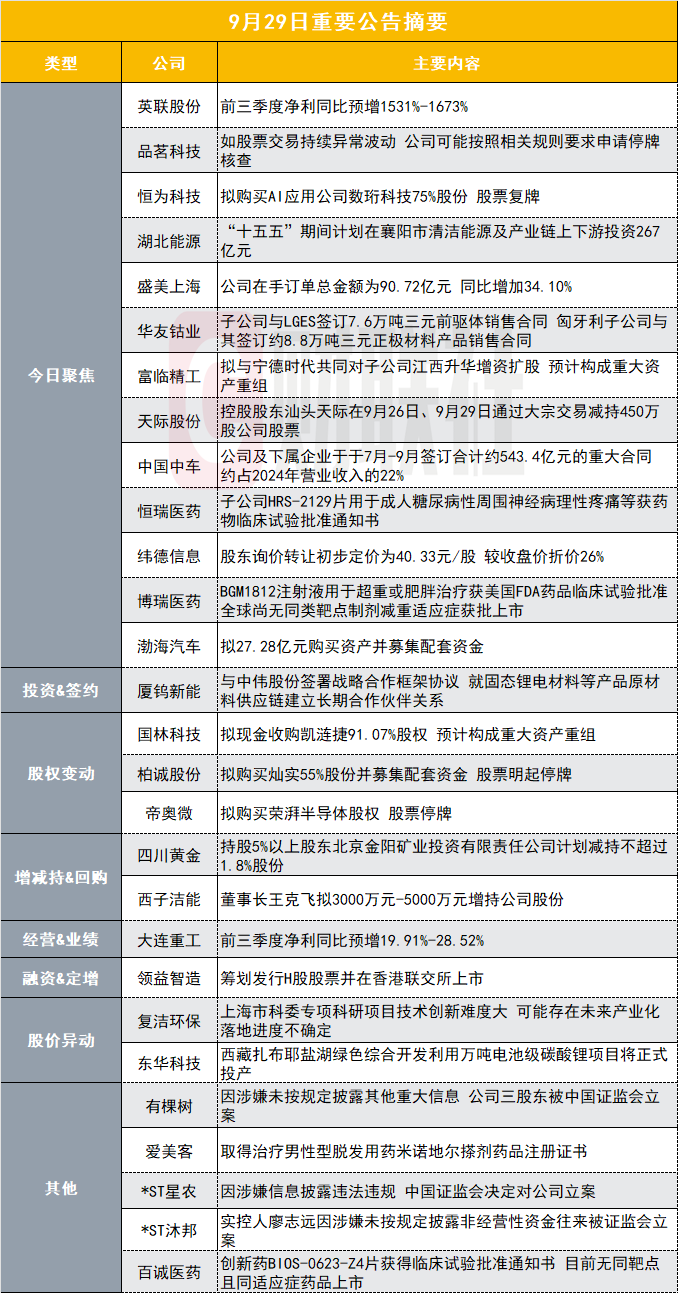 同比最高增近17倍！78亿固态电池概念股发布前三季度业绩预告|盘后公告集锦