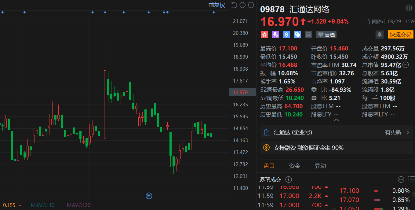 港股异动丨利好叠加，汇通达网络再度大涨10%，创逾一个月新高