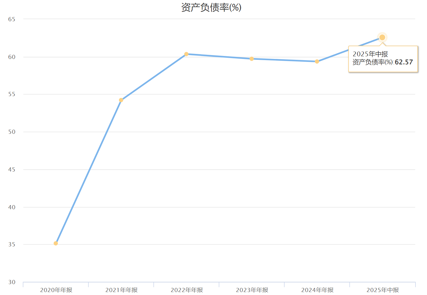 亿纬锂能近年资产负债率走势（来源：Choice数据）