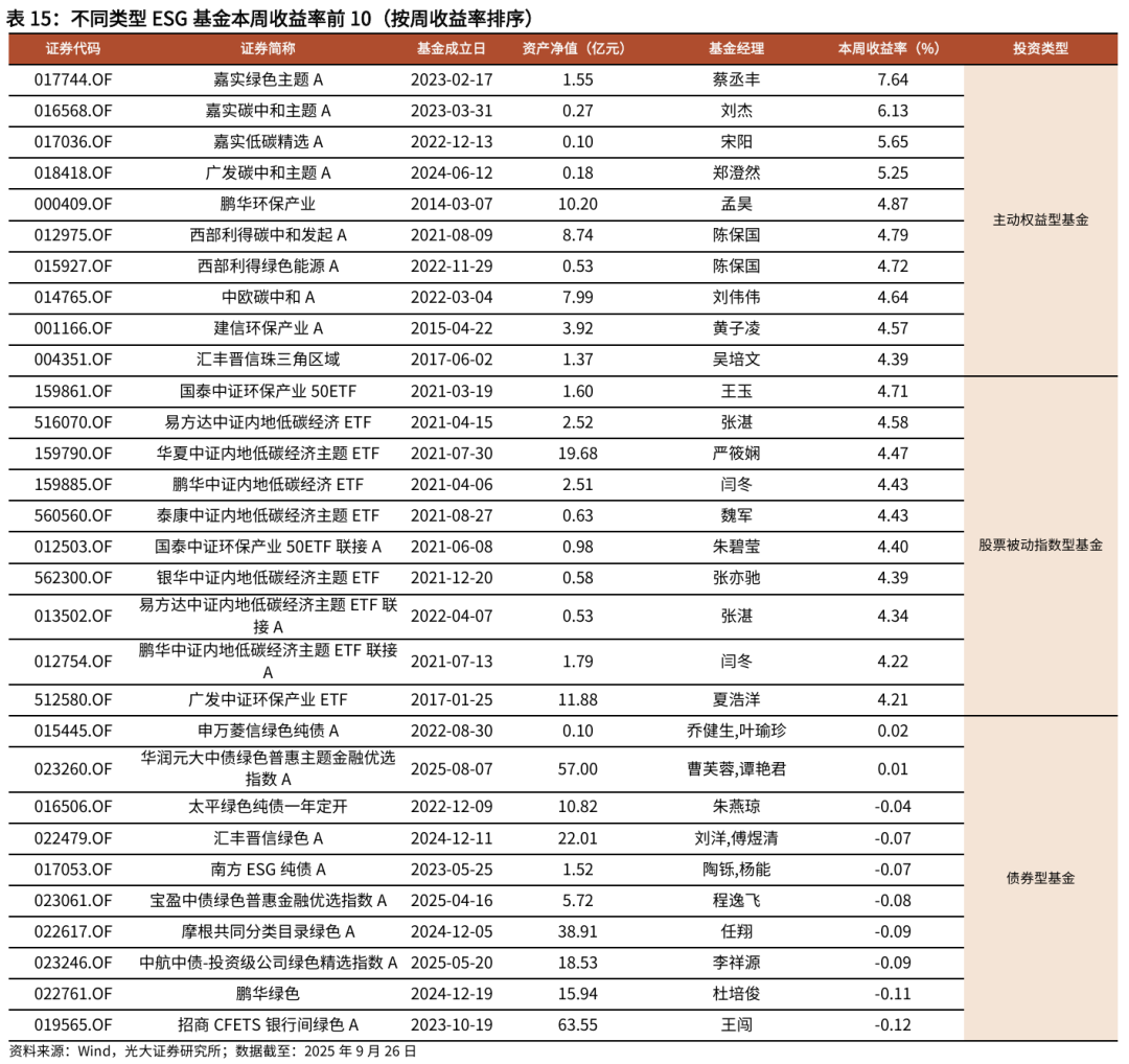 光大金工】新能源主题基金净值涨幅占优，被动资金加仓TMT主题ETF——基金市场与ESG产品周报20250929