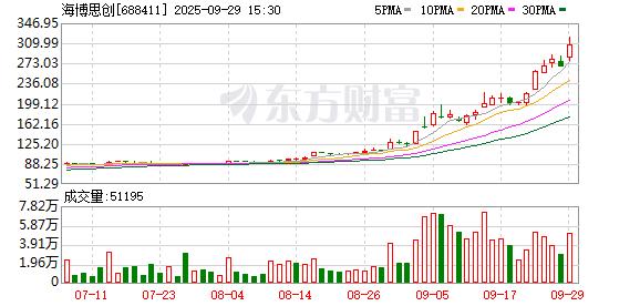 海博思创涨15.02% 营业部龙虎榜净卖出2833.52万元