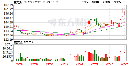赛力斯拟每10股派发现金红利3.1元