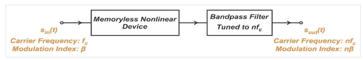 图3 具有缩放因子n的倍频器的框图