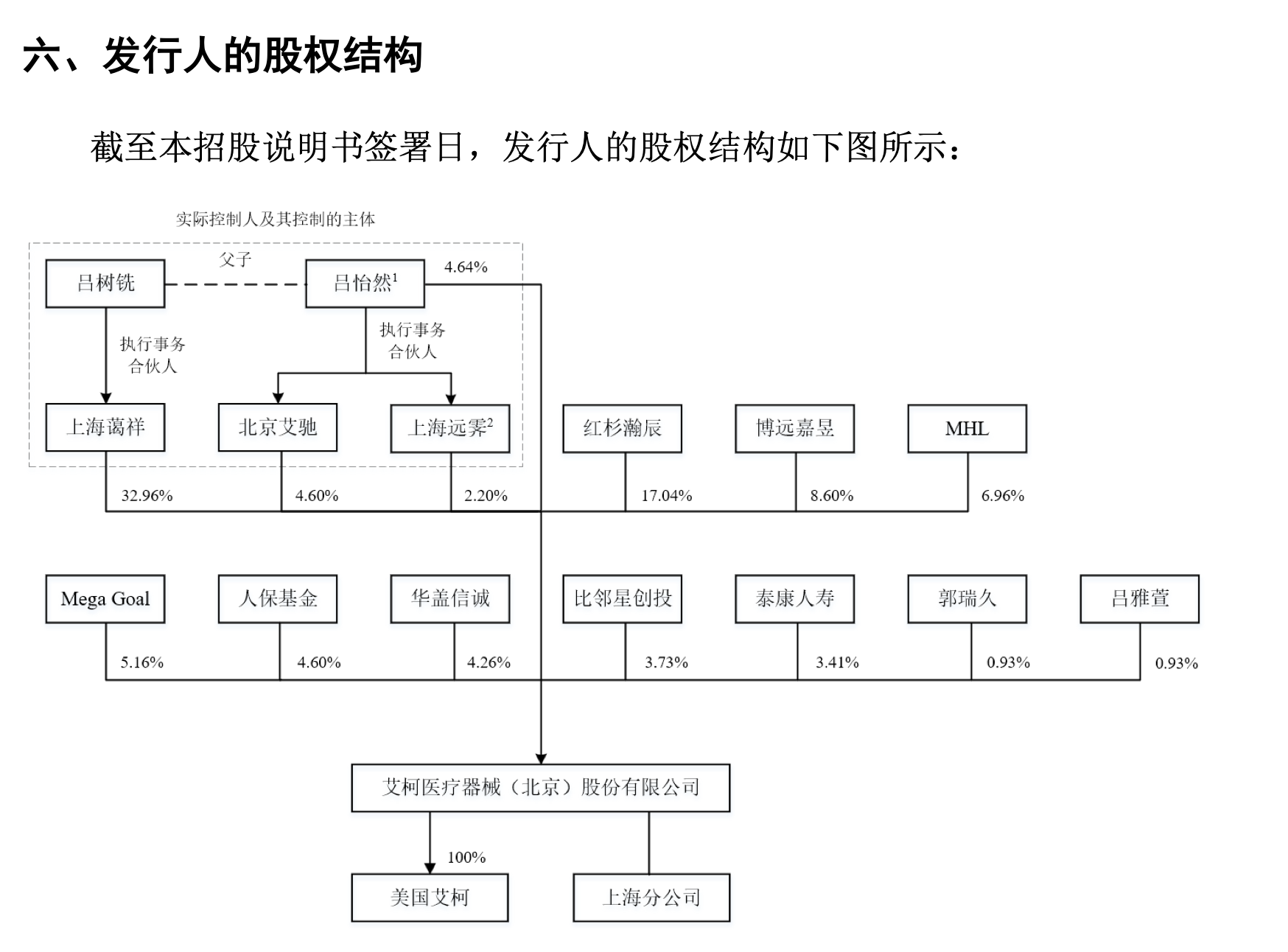 （图：艾柯医疗前次IPO申报招股书披露的股权结构）