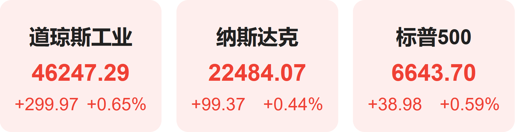 全球要闻：美股新高势头暂歇三大指数上周集体累跌美国政府进入停摆倒计时