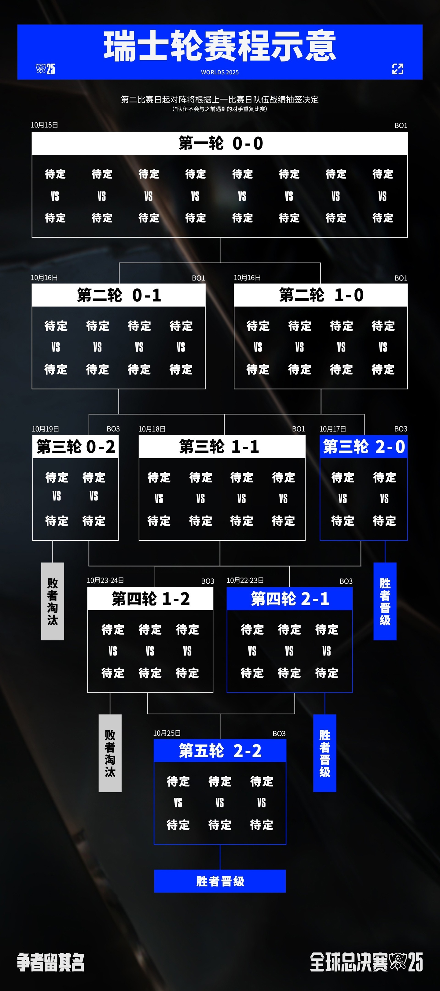 英雄联盟》2025 全球总决赛入围赛及瑞士轮赛程公布，10 月14 日起在京举行