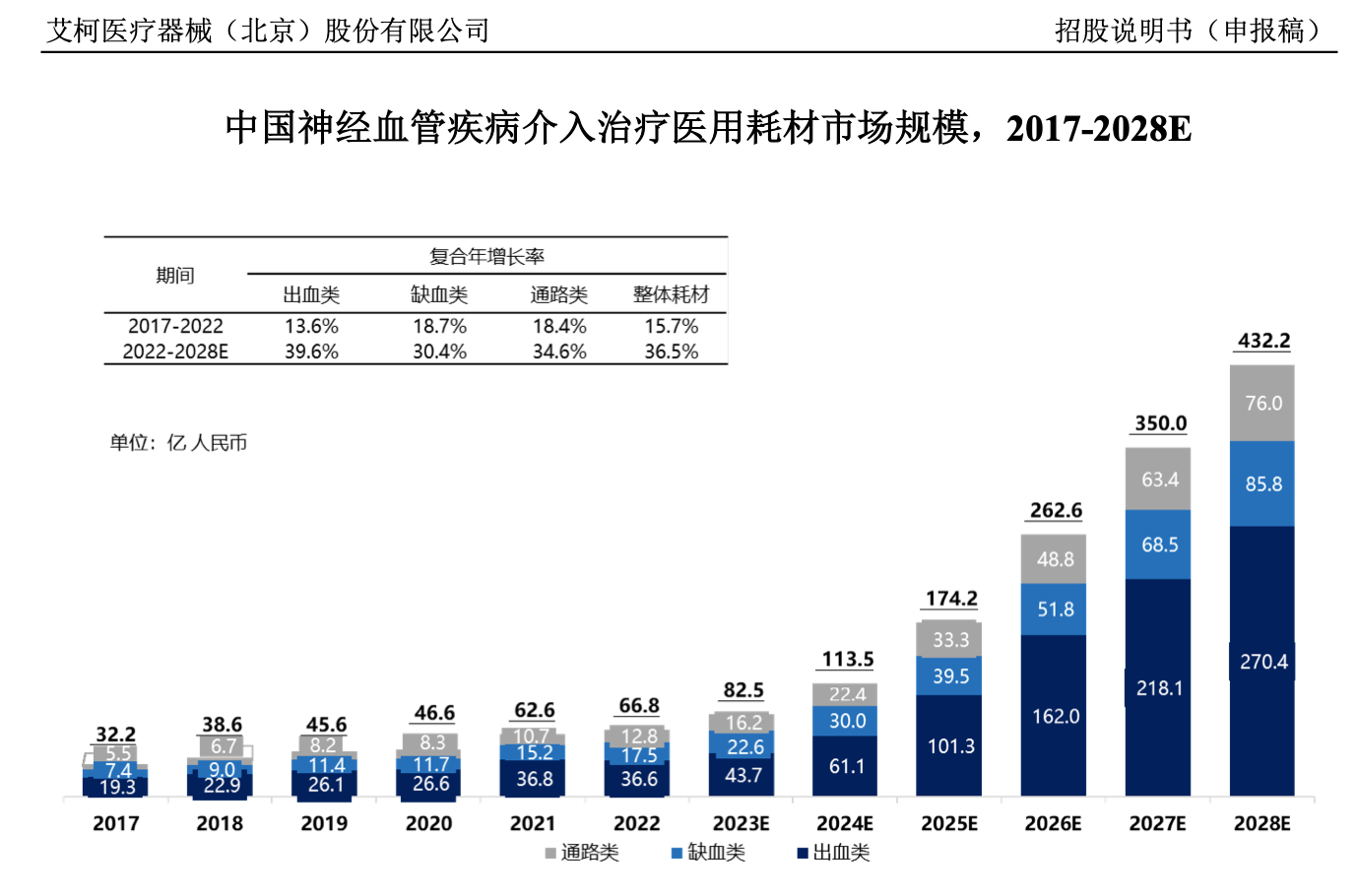 （图：艾柯医疗前次IPO申报招股书披露的市场规模）