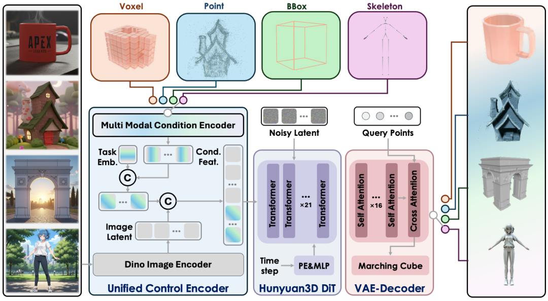 图 2：混元 3D-Omni 模型框架图