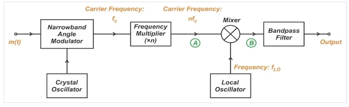 图4 利用混频器的间接调频发生器
